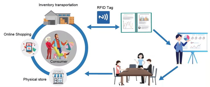 UHF RFID-labels til automatiseret registrering, sporing og administration af aktiver.