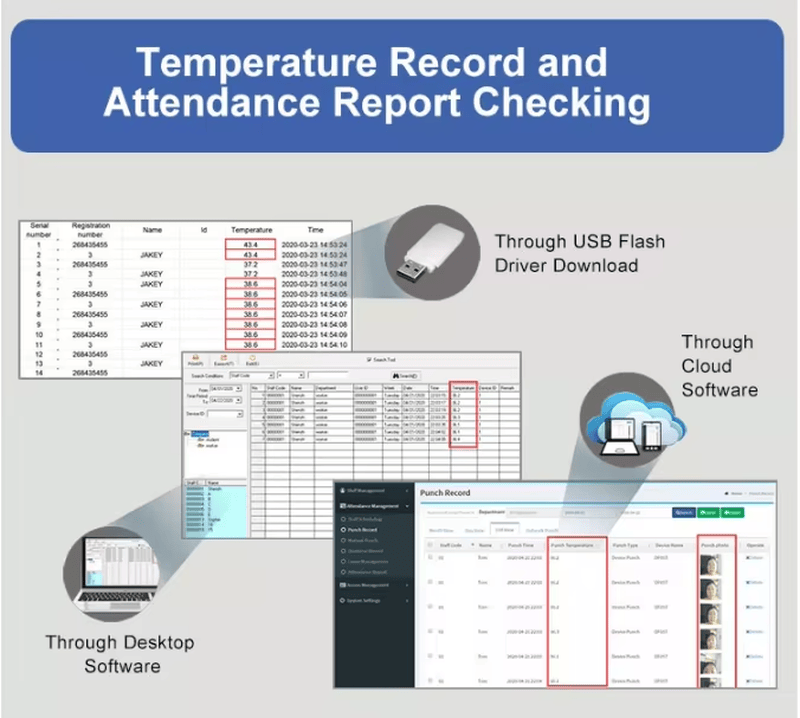 Rapportgrafik for DF02 termisk ansigtsterminal viser eksport af fremmøde- og temperaturdata via USB, desktopsoftware og cloudsoftware.