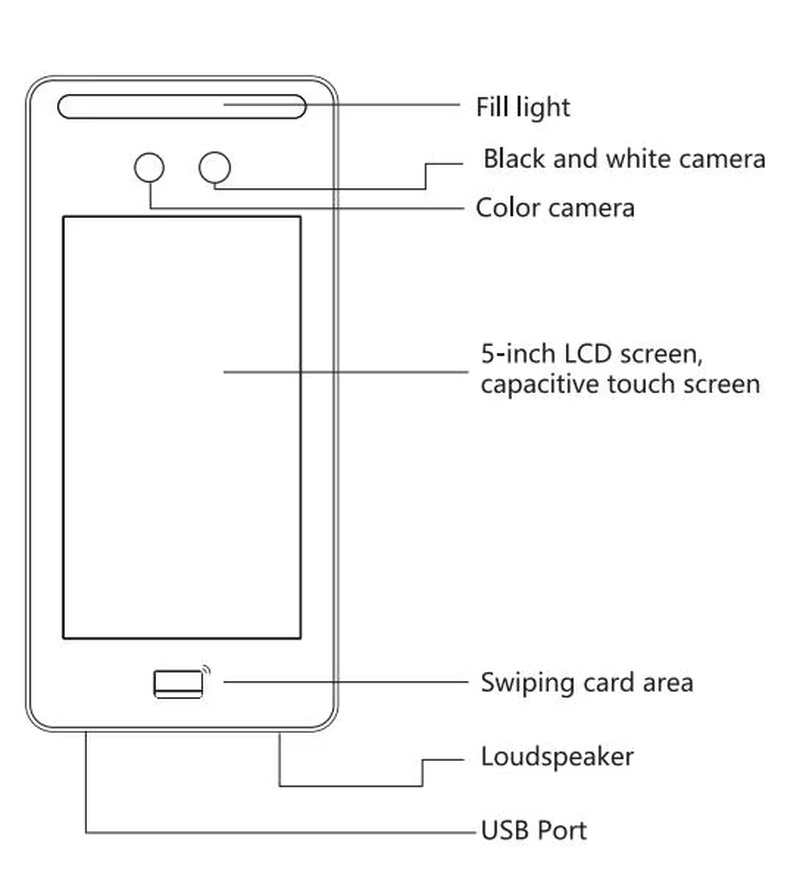 Konstruktionsdiagrammet for Tuya-ansigtsadgangsterminalen FV-5 markerer udfyldningslys og kameraer samt berøringsskærm og kortaflæsningsområde samt højttaler og USB-port.